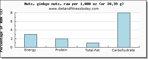 energy and nutritional content in calories in ginkgo nuts
